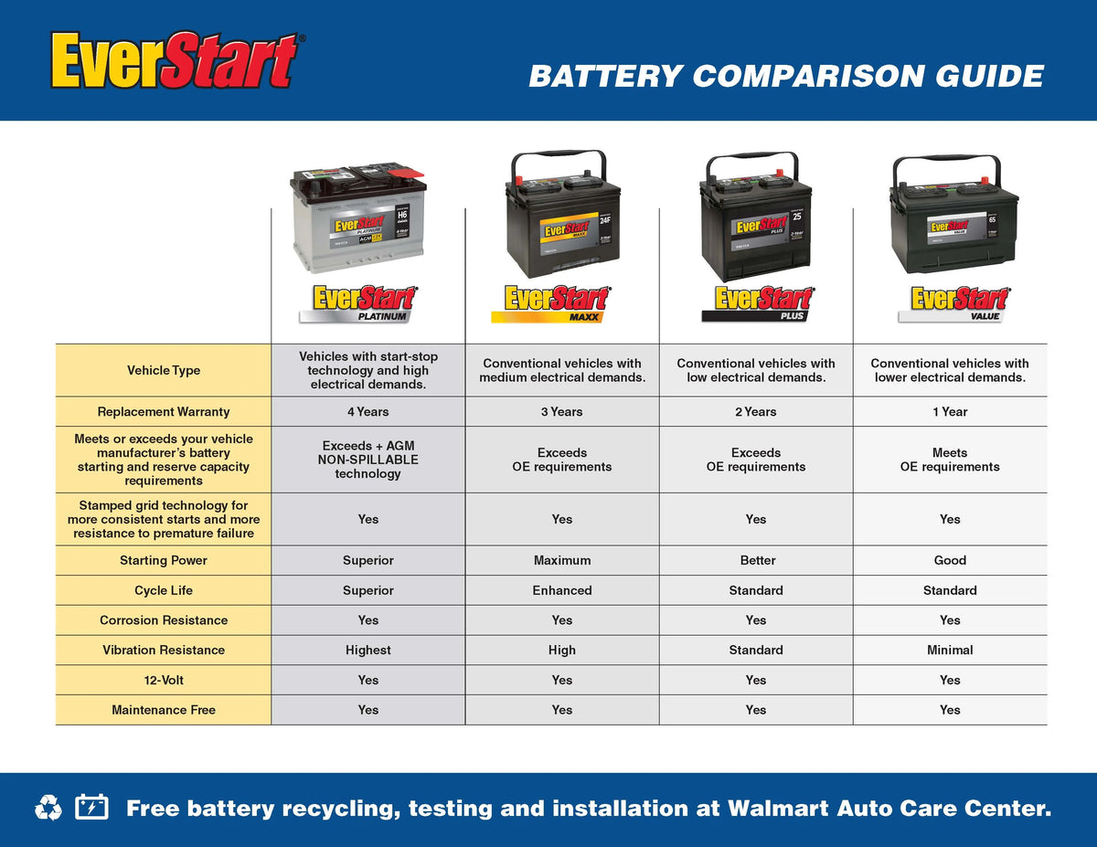 Lead Acid Automotive Battery, Group Size H7 / LN4 / 94R 12 Volt, 800 CCA E333